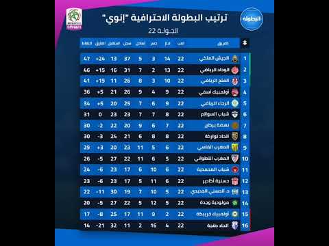 عاجل هدا ترتيب الدوري المغربي بعدا إجراء الدورة 22كاملة
