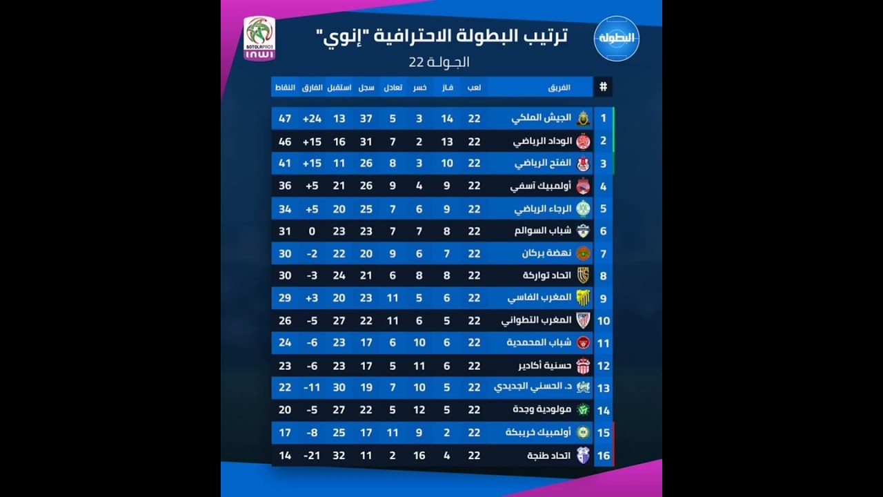 ترتيب الدوري المغربي بعد انتهاء الدورة 22 🏆