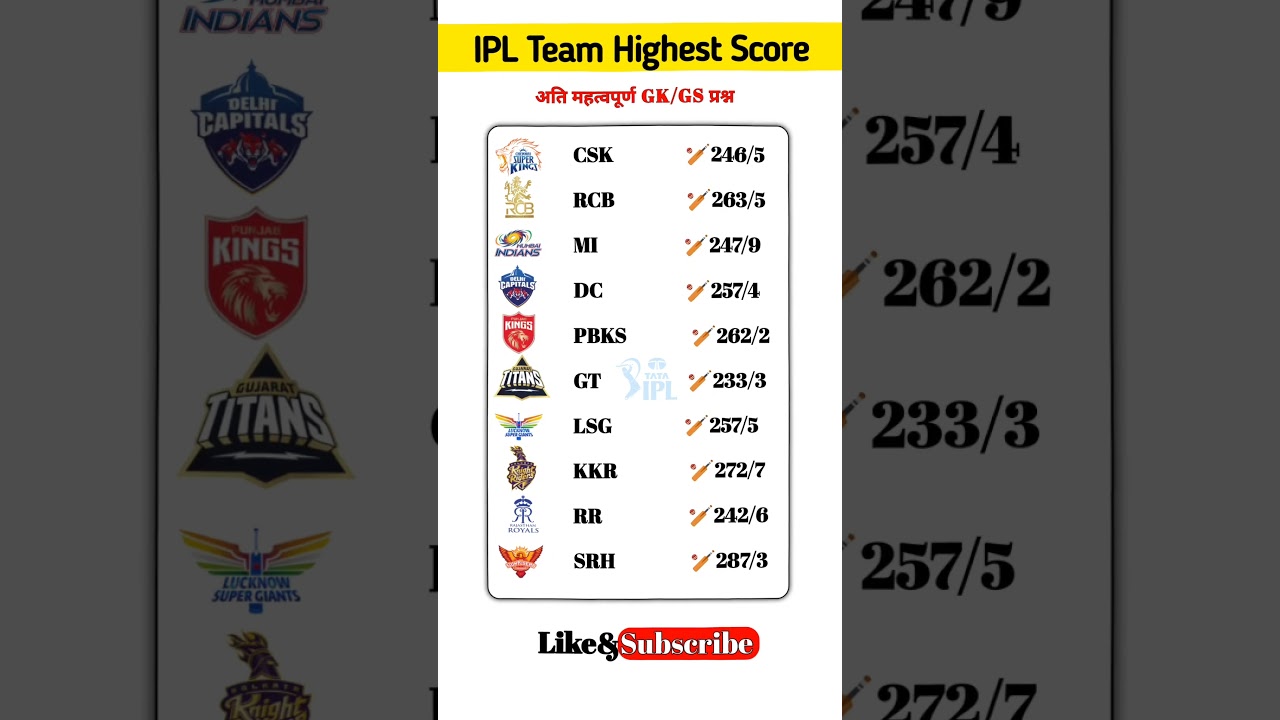 Top IPL 2025 Highest Team Scores 🏏