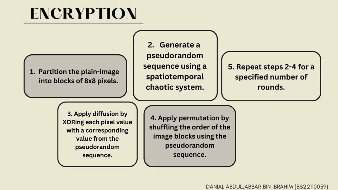 Revolutionary Chaos-Based Fast Image Encryption Algorithm 🔒