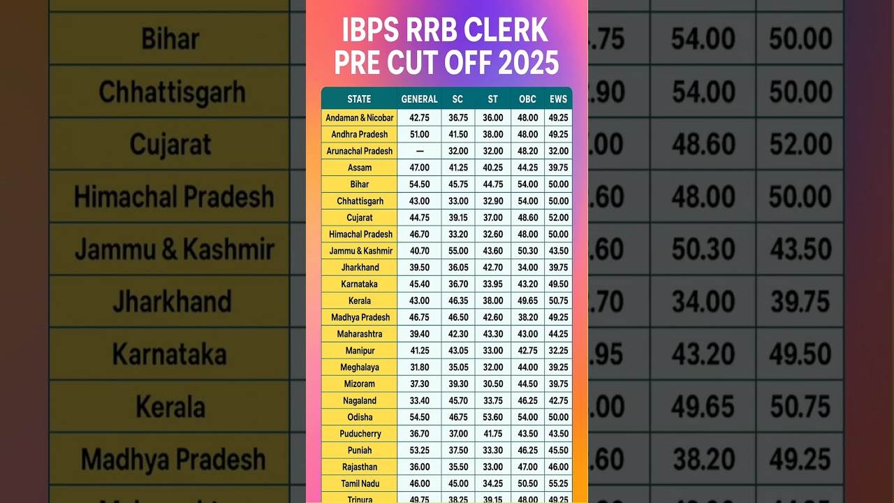 IBPS RRB Clerk 2025 Cut Off & Notification 📋