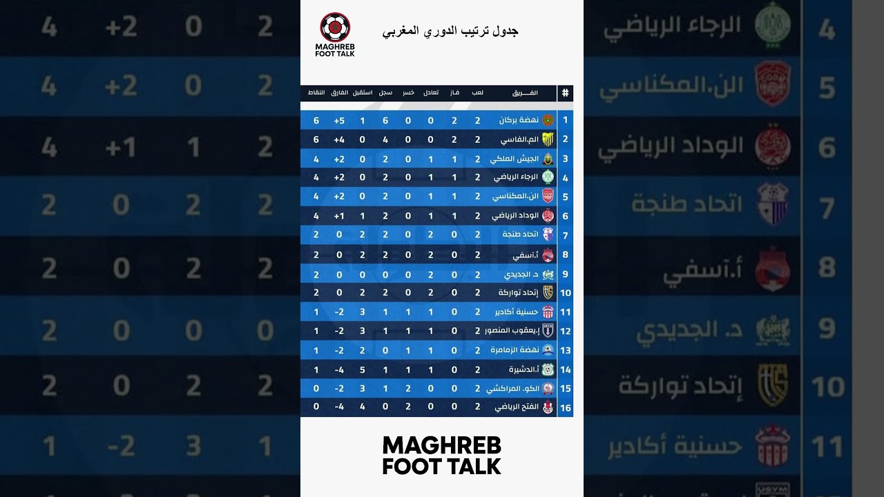 ترتيب الدوري المغربي 2025-2026: بركان والماص يتصدران بداية قوية 🇲🇦