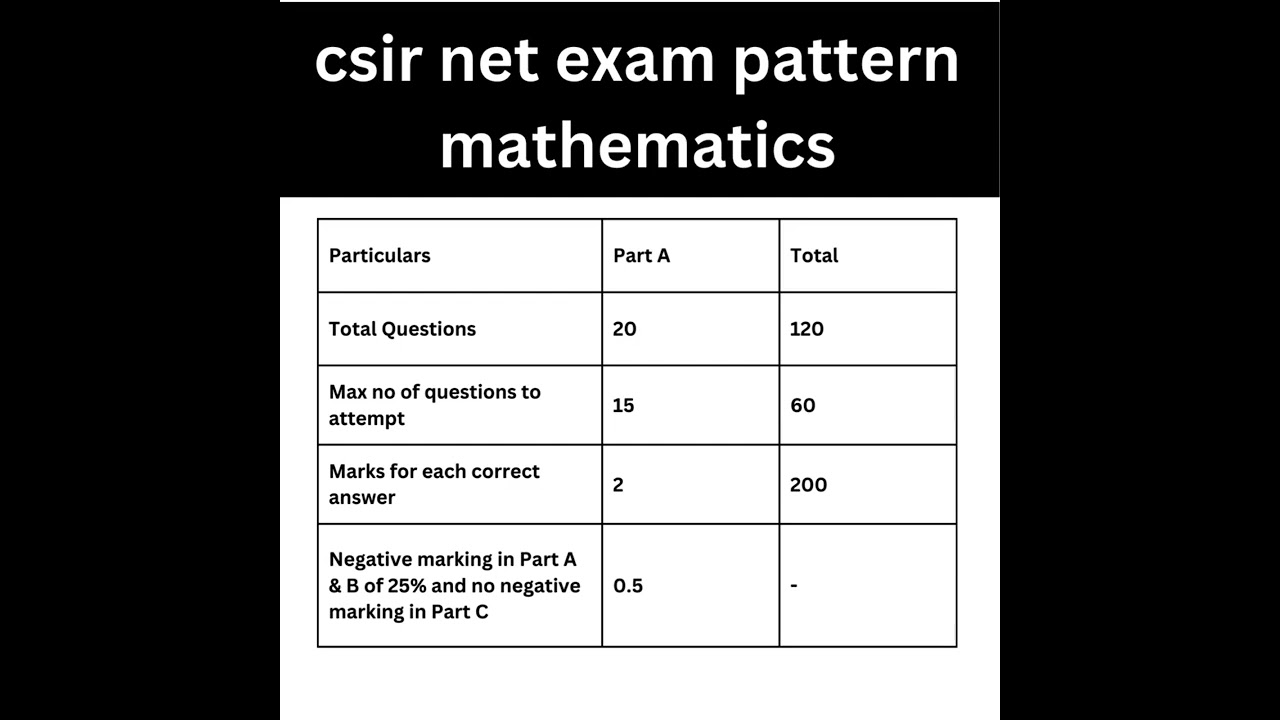 CSIR NET Mathematics Exam Pattern and Syllabus 2023 | Short Overview