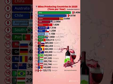 🍷 Top 20 Wine Producing Countries in 2025 | Global Wine Production Ranking #comparativedata1 #shorts