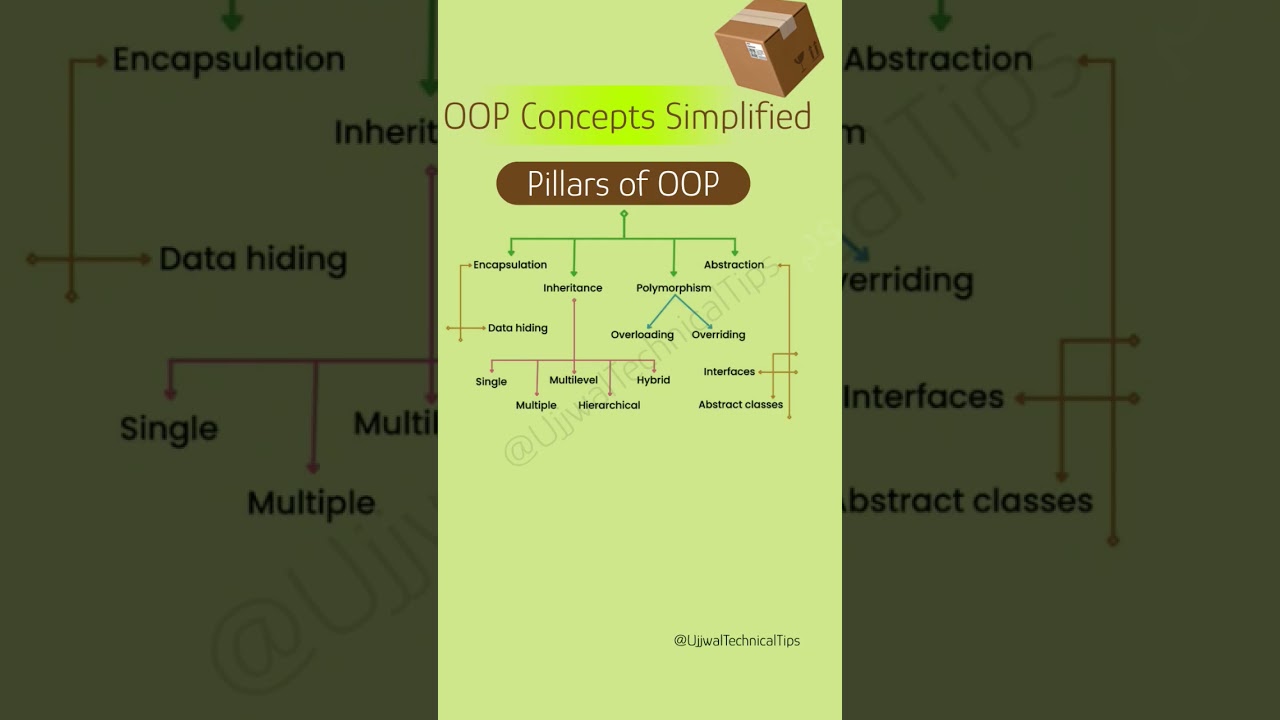 OOP Concepts Made Easy 🚀 | Learn Object-Oriented Programming