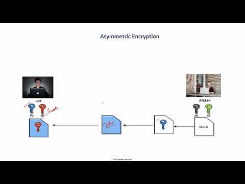 Asymmetric Encryption with Example [In Simple Words]
