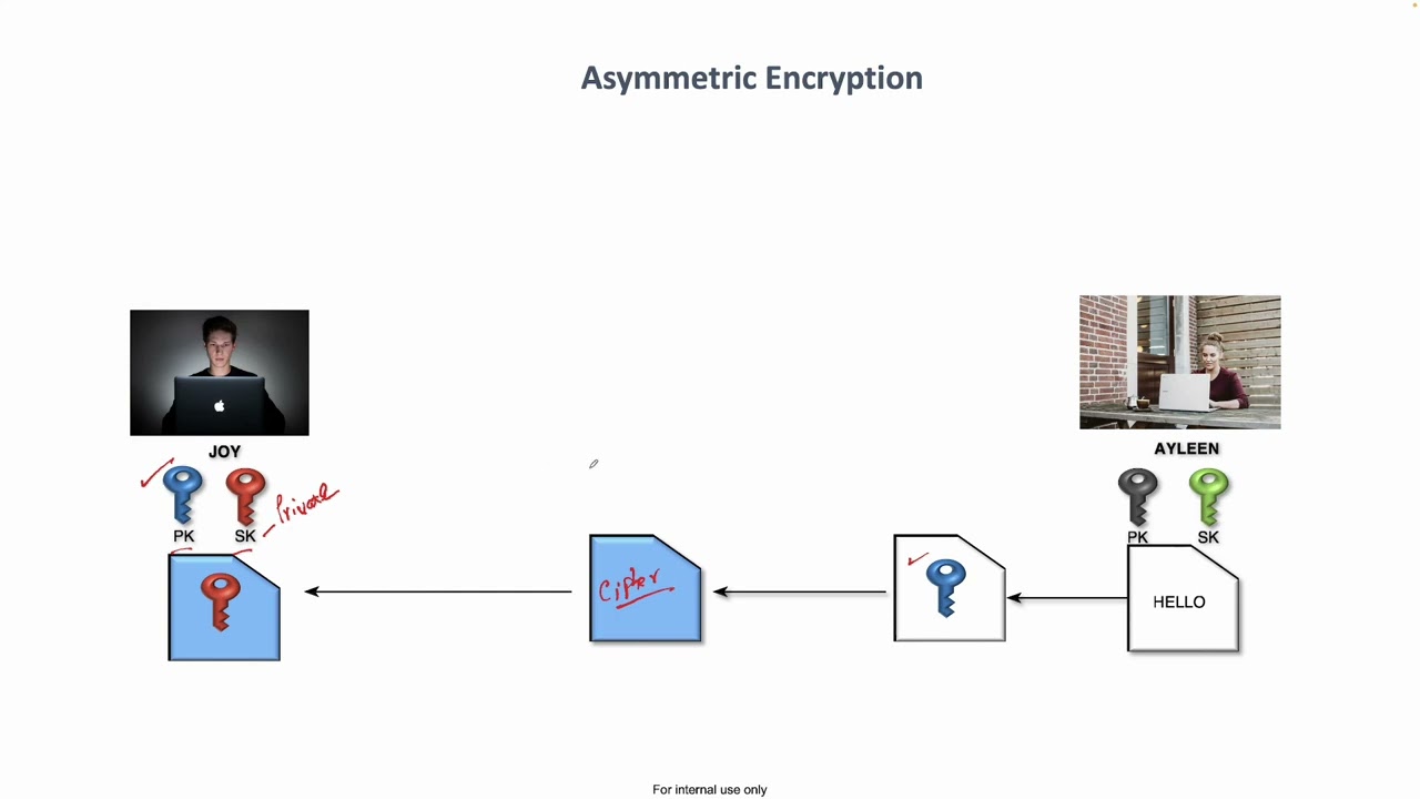 Understanding Asymmetric Encryption: A Simple Explanation with Examples