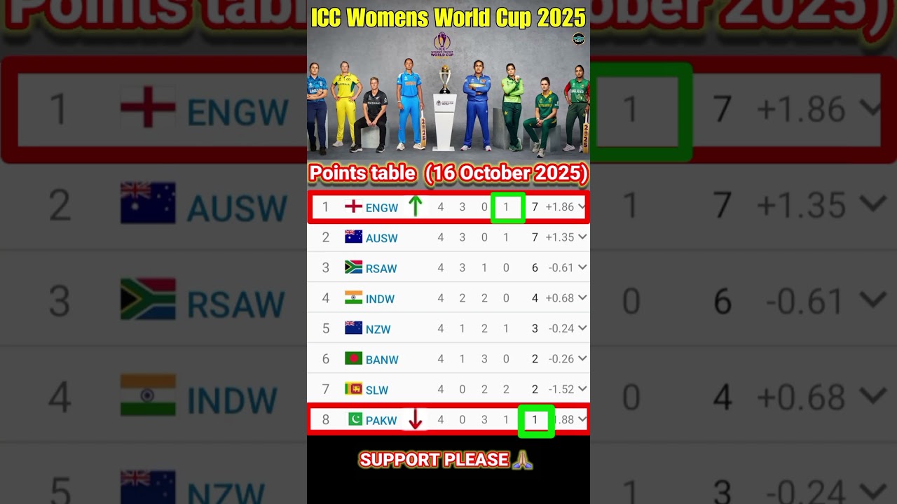 ICC Women’s World Cup 2025 Standings & Updates 🏏