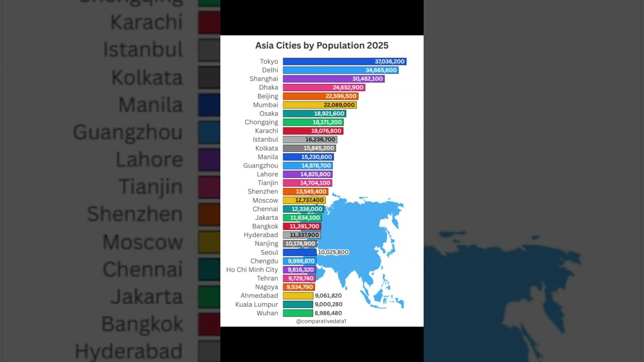 Top 30 Most Populated Asian Cities in 2025 ๐
