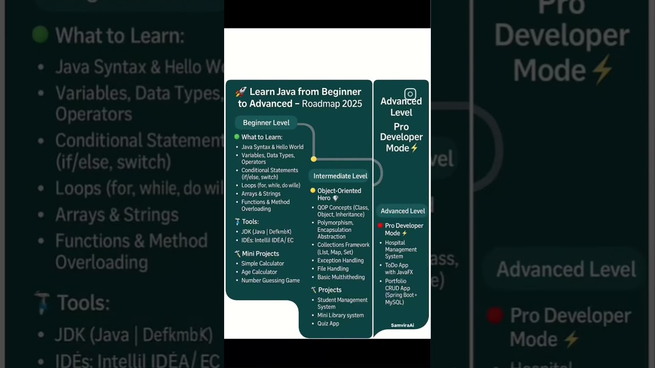 Master Java in 2025: Complete Beginner to Advanced Roadmap 🚀 | Java Developer Guide