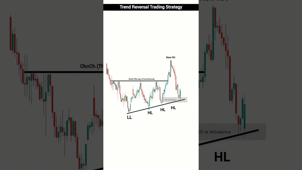 Mastering Trend Reversal | Ultimate Trend Reversal Trading Strategy You Need to Know | #trading