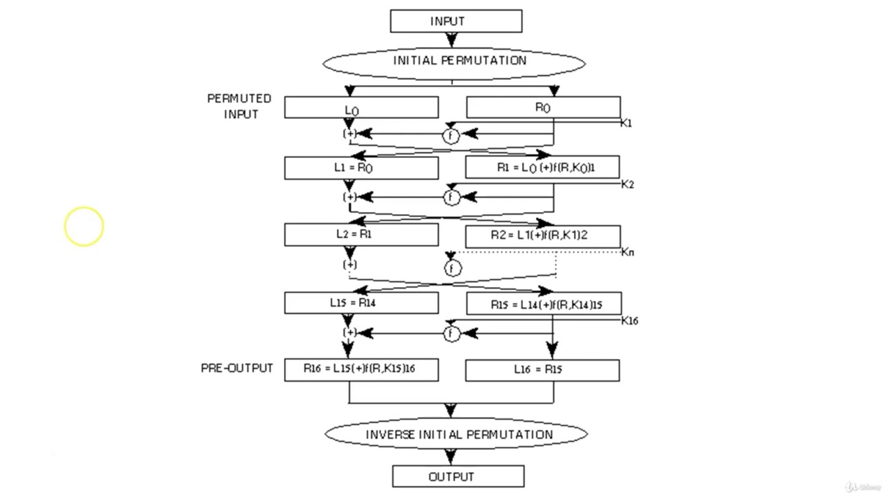 7 Understanding the Data Encryption Standard (DES) 🔐