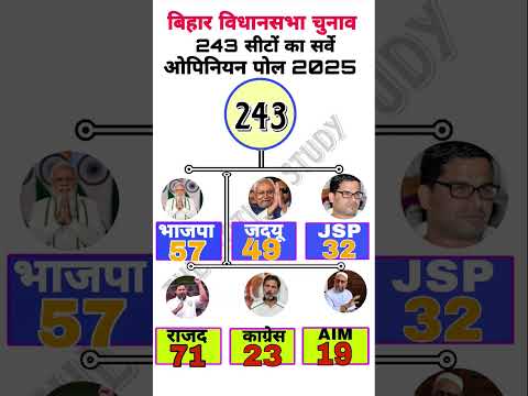 Bihar assembly election 2025 opinion poll survey: bihar election 2025, เคฌเคฟเคนเคพเคฐ เคเคพ เคคเคพเคเคพ เคเคชเคฟเคจเคฟเคฏเคจ เคชเฅเคฒ