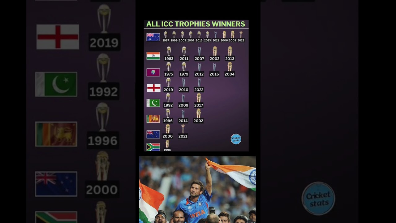 All ICC Trophy Winners by Team | Discover Cricket’s Most Successful Nations 🏆