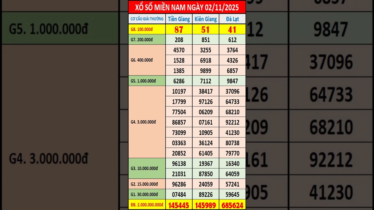 Kết Quả Xổ Số Miền Nam Hôm Nay Chủ Nhật 2/11/2025 🎉 | Tiền Giang, Kiên Giang, Đà Lạt #shorts