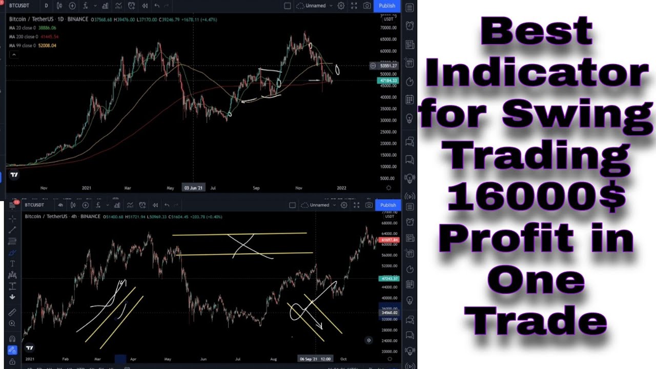 स्ट्रैटेजी: $16,000 का मुनाफा कमाने के लिए बेस्ट क्रिप्टो इंडिकेटर 🪙