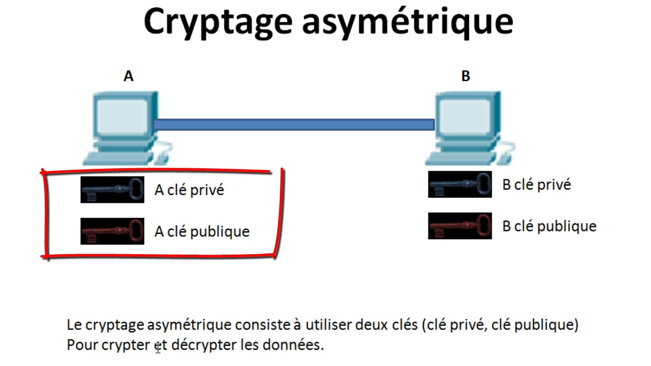 Cryptographie Symétrique & Asymétrique : Comprendre les Méthodes de Sécurité 🔐