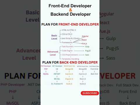 Plan for Front End & Back End Developer | #frontend #backend #developer