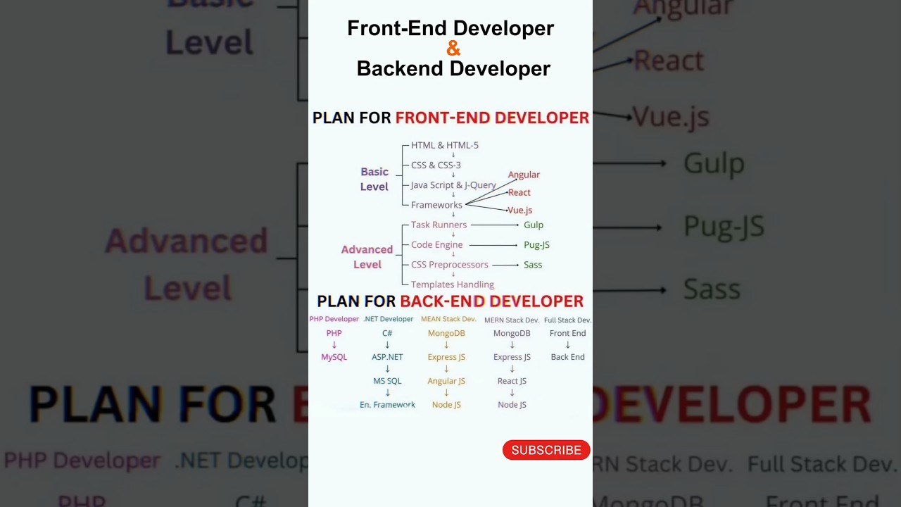 Ultimate Roadmap for Aspiring Front End & Back End Developers π