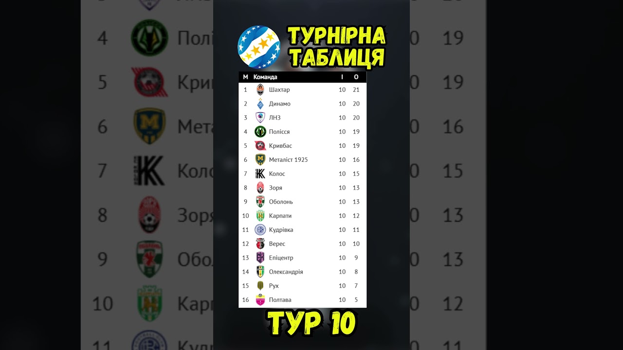 УПЛ 2025/26 після 10 туру ⚽