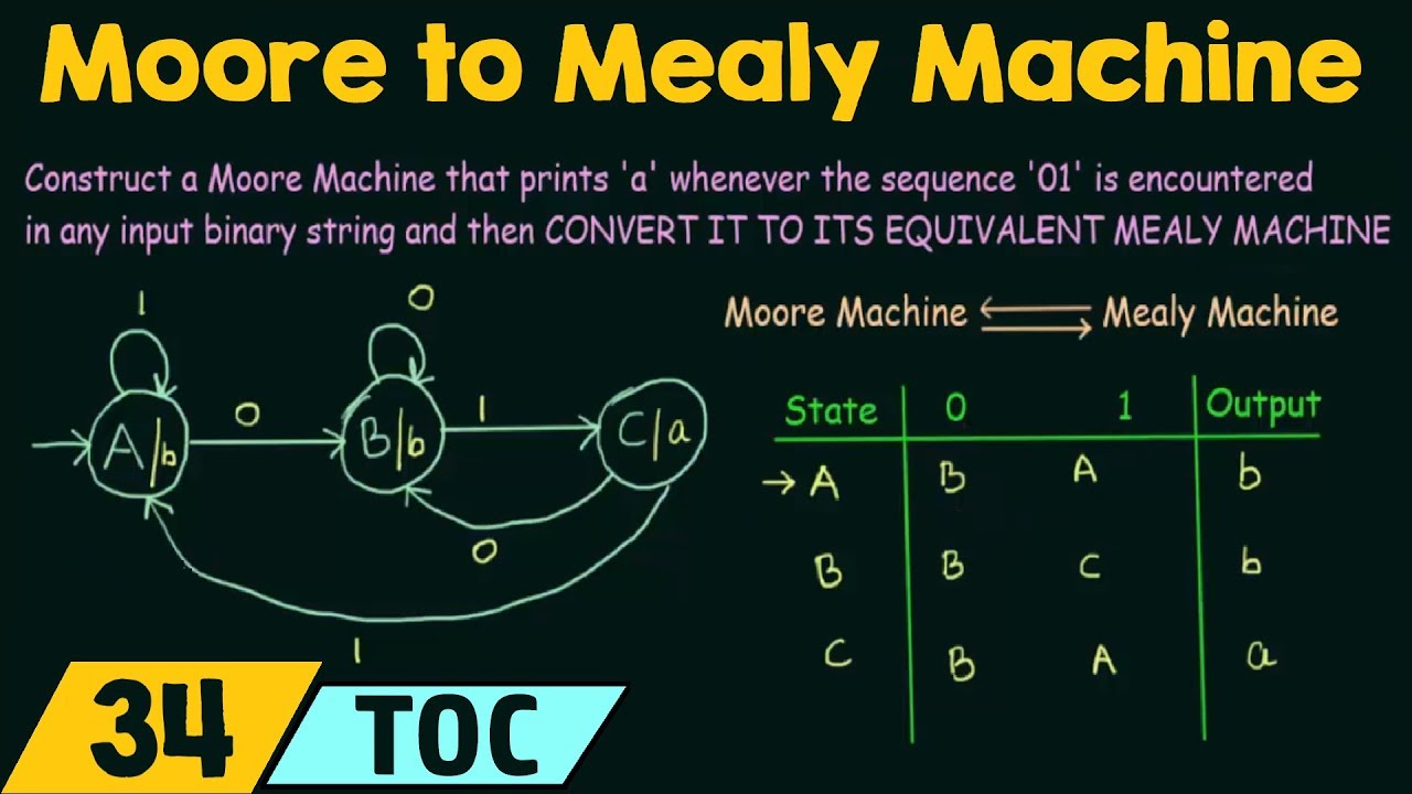 Moore to Mealy Machine Conversion π