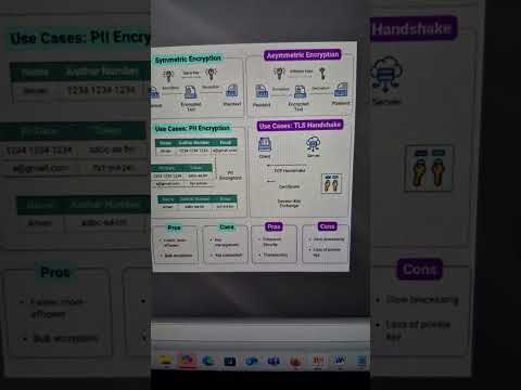 #Shorts_Getting to know and understand difference between Symmetric & Asymmetric Encryption