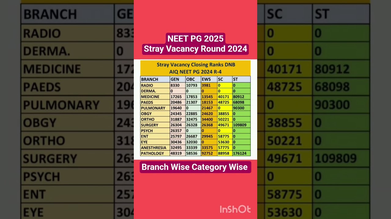 NEET PG 2025: Closing Ranks & Counselling Updates 📋