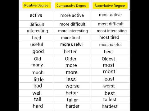 superlative degree, comparative degree , positive degree