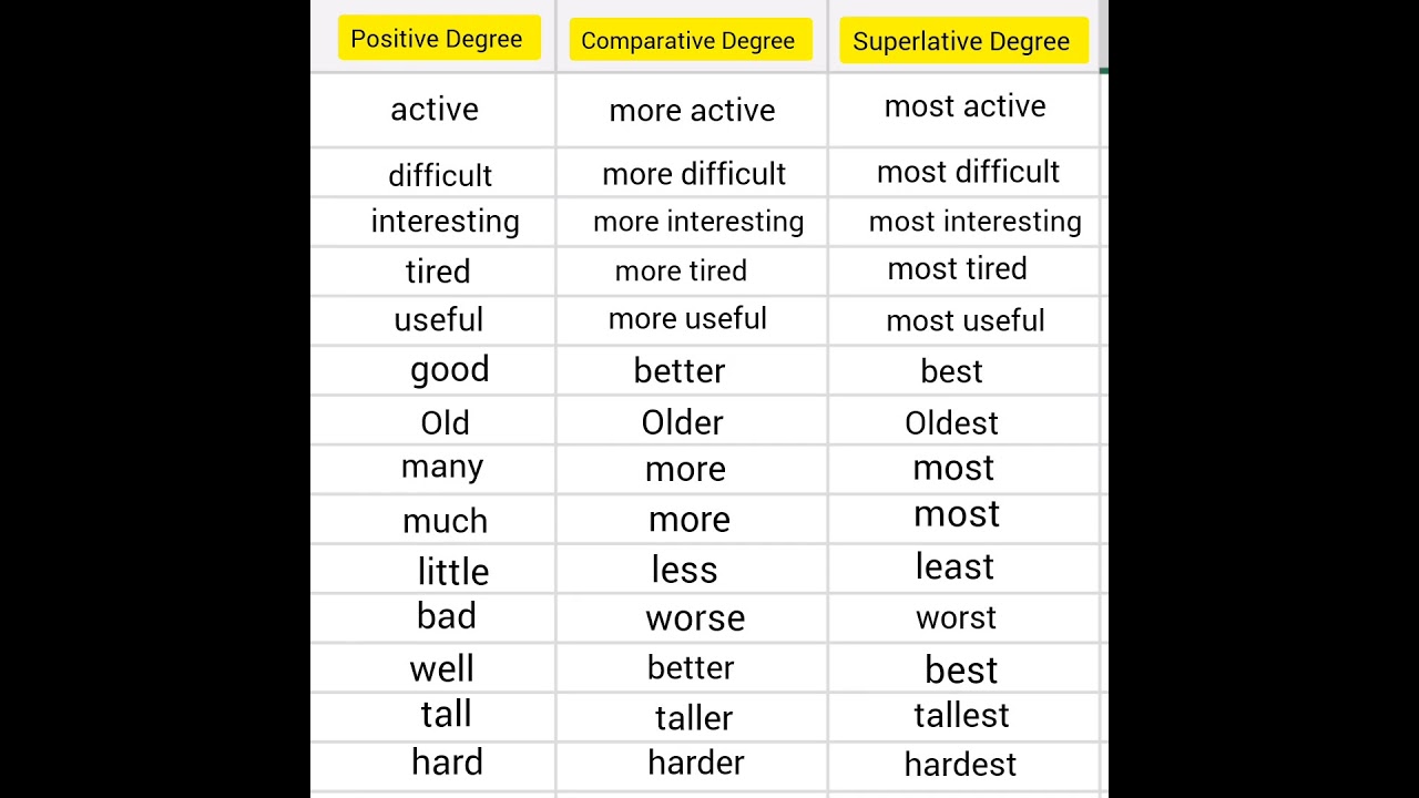 superlative degree, comparative degree , positive degree
