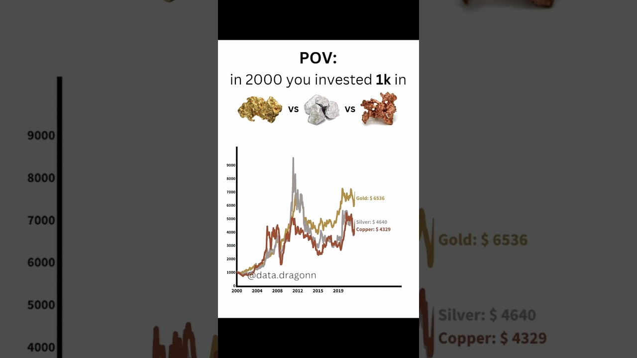 Which Metal Gave the Best Return Since 2000? Gold, Silver, or Copper? 💰