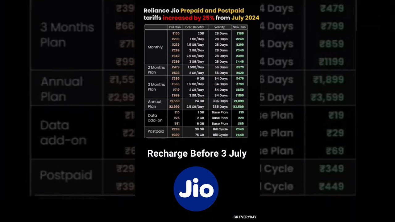Latest Jio Recharge Plans for July 2025 📱 – Complete List of New Offers