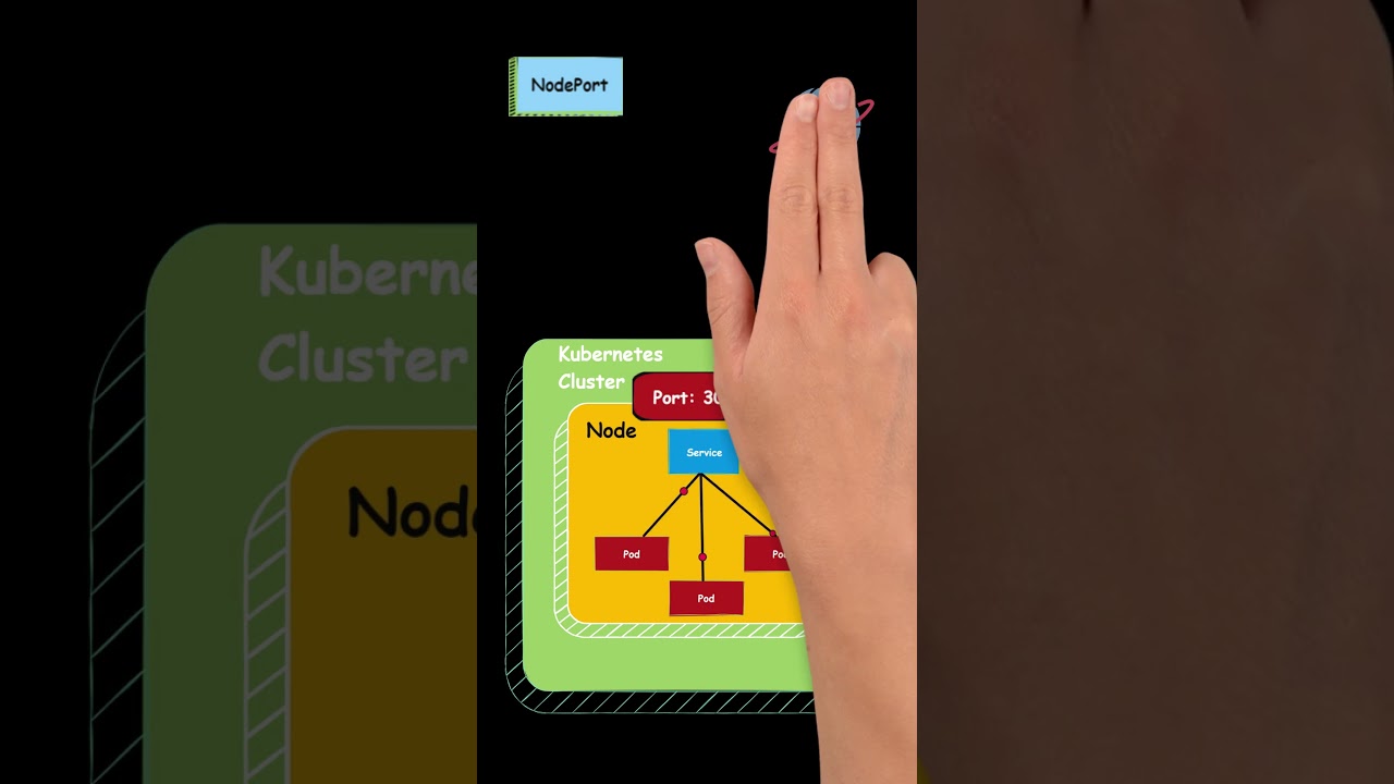 Kubernetes Services: ClusterIP, NodePort & LoadBalancer