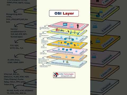 OSI Model Explained ๐ฅ | 7 Layers of Networking | CCNA Tutorial