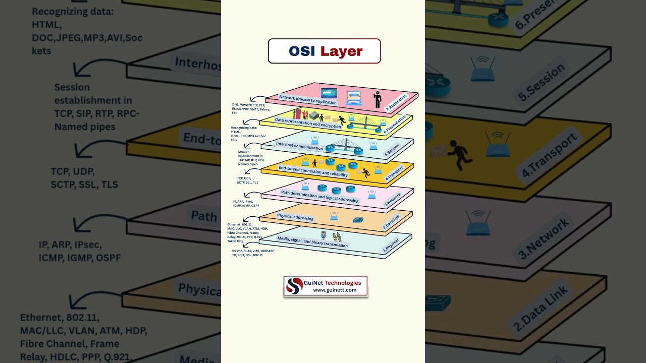 OSI Model Explained: Understanding the 7 Layers of Networking | CCNA Tutorial