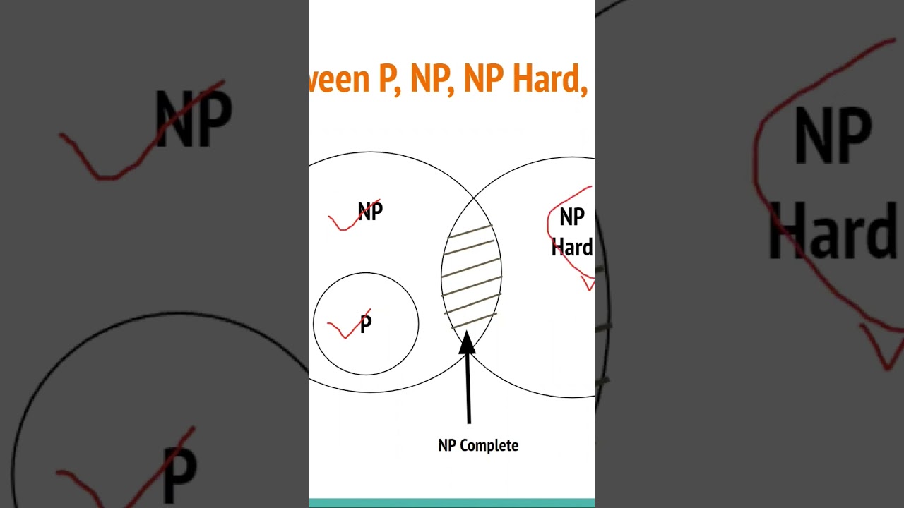 Understanding P, NP, NP-hard & NP-complete in 60 Seconds π§©
