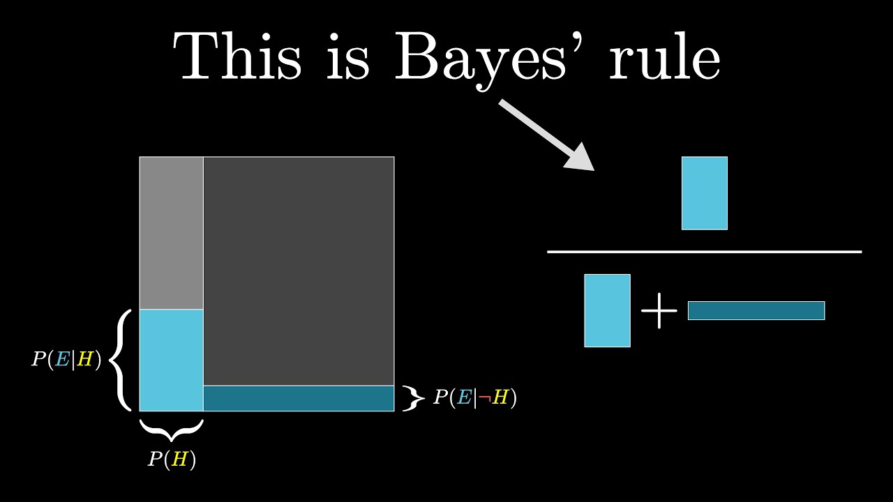 Mastering Bayes' Theorem: Visualize How Our Beliefs Change 🔍