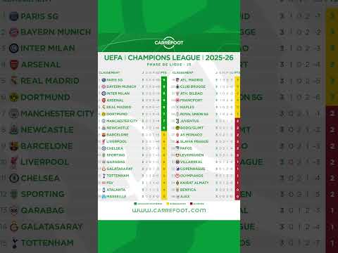 UEFA LIGUE DES CHAMPIONS : Le classement complet à l'issue de la 3e journée !