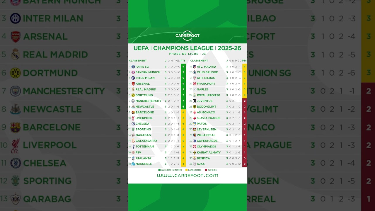 UEFA Ligue des Champions : Classement complet après la 3e journée