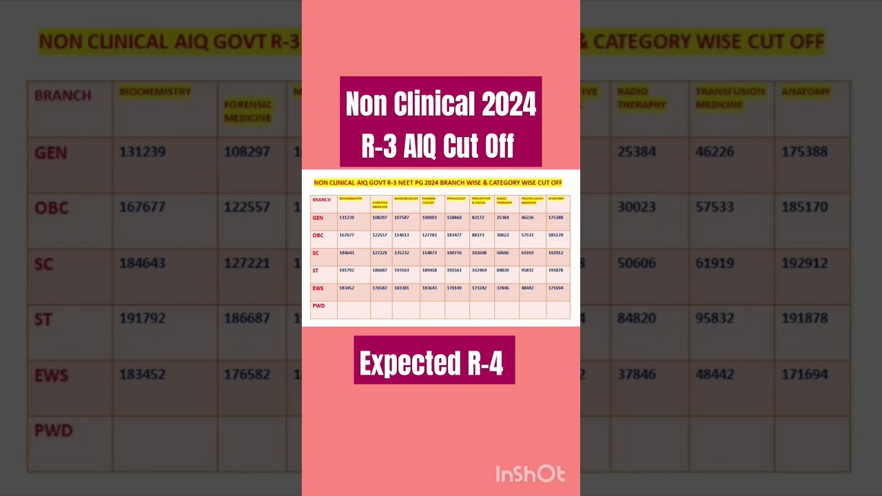 NEET PG 2024 Closing Ranks Non Clinical R-3 AIQ 2024#neetpgexpectedcutoff