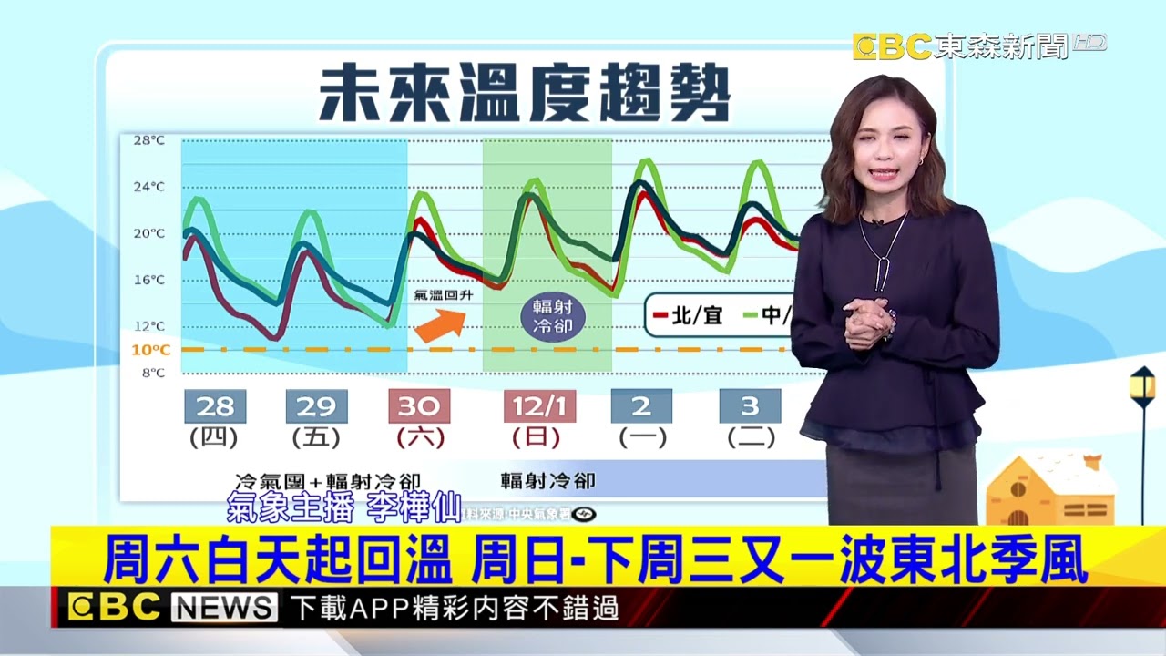 今夜至周六早晨中部以北氣溫驟降,最低10度以下❄️