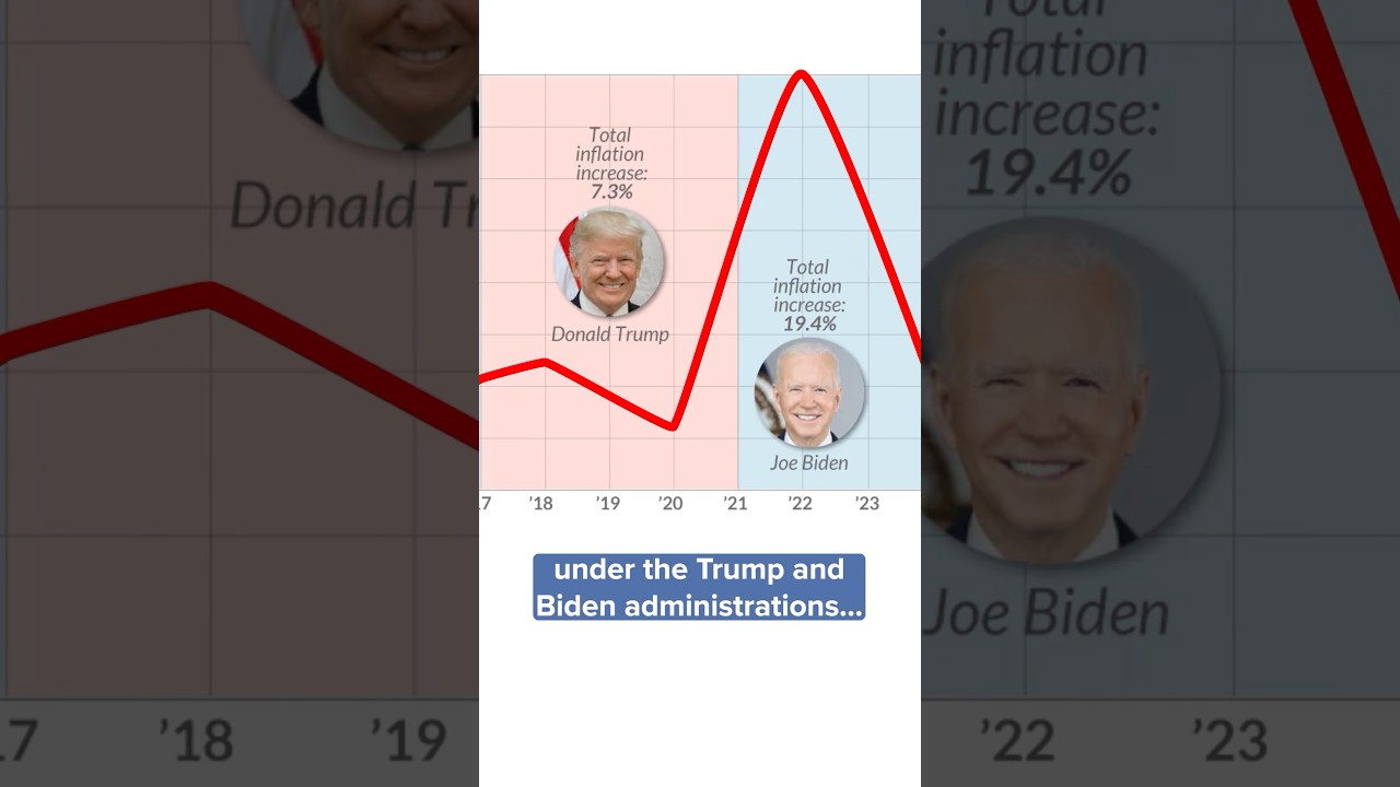 Inflation Trends Under Trump & Biden 🇺🇸