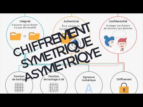 Chiffrement symétrique et asymétrique GPG