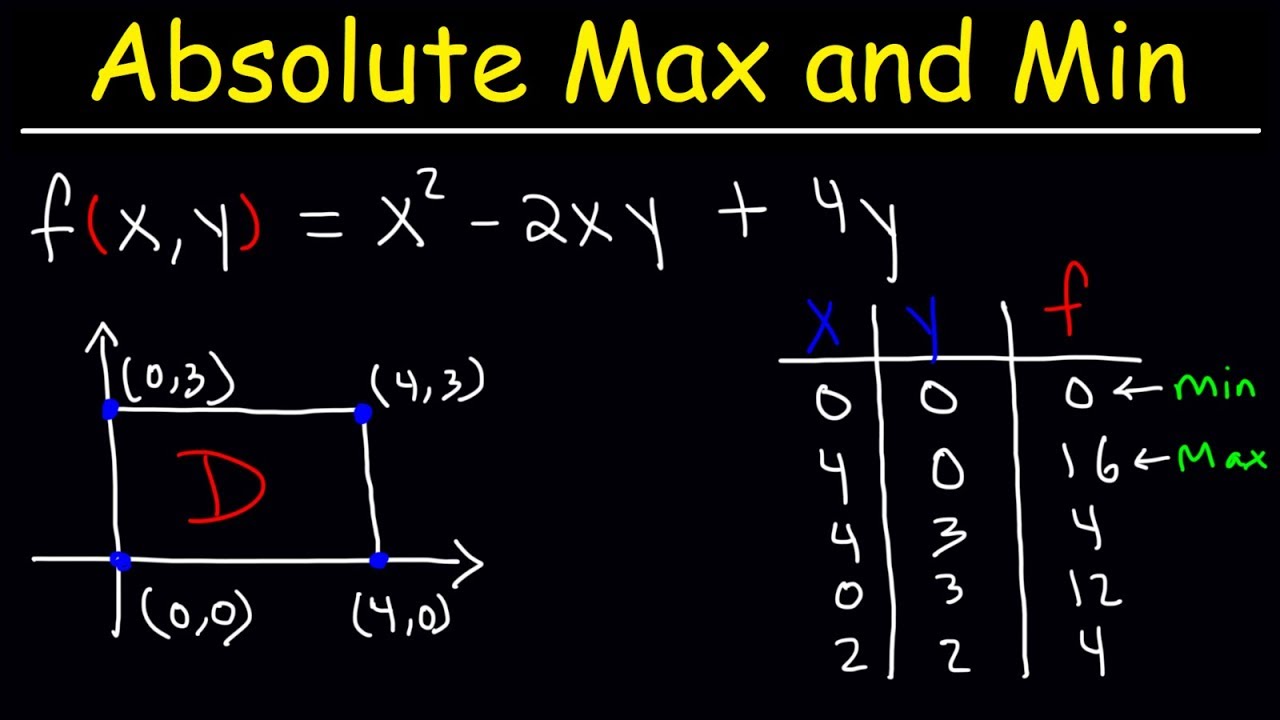 Mastering Absolute Max & Min of Multivariable Functions in Calculus 3 📈