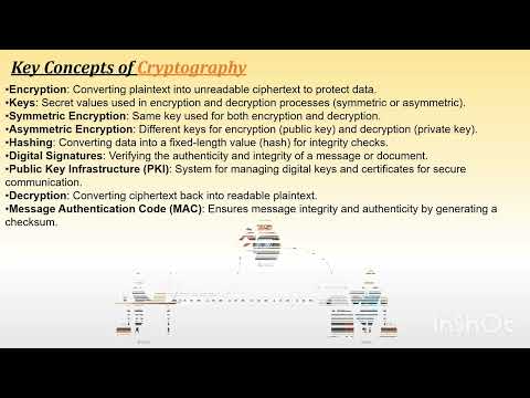 VIT 521 - Presentation on topic -'Applications of Cryptography in securing communication'