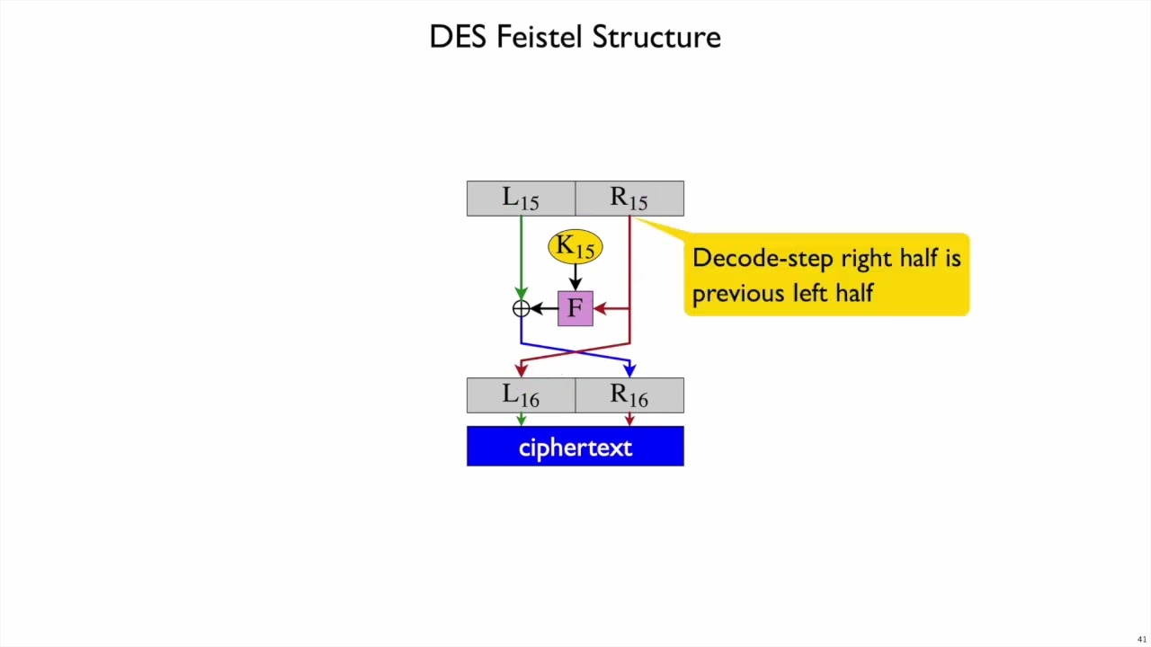 Netsec Block Cipher 4 - Understanding the DES Feistel Structure