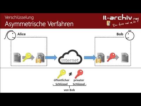 Verschlüsselungsverfahren (symmetrisch, asymmetrisch, hybrid) - it-archiv.net