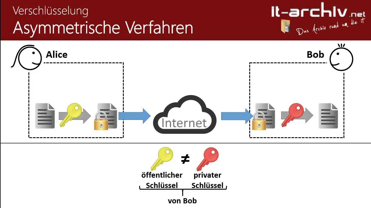 Verschlüsselungsverfahren erklärt: Symmetrisch, Asymmetrisch & Hybrid 🔐