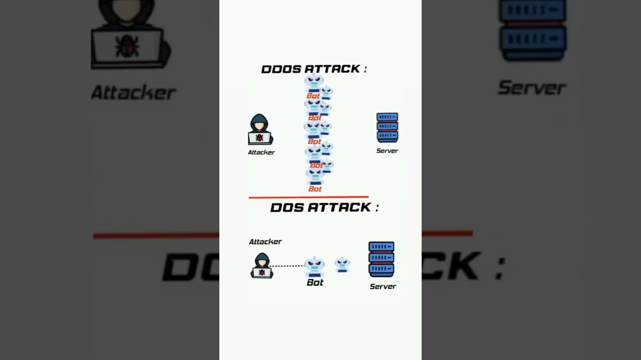 Understanding DoS and DDoS Attacks: Key Differences Explained
