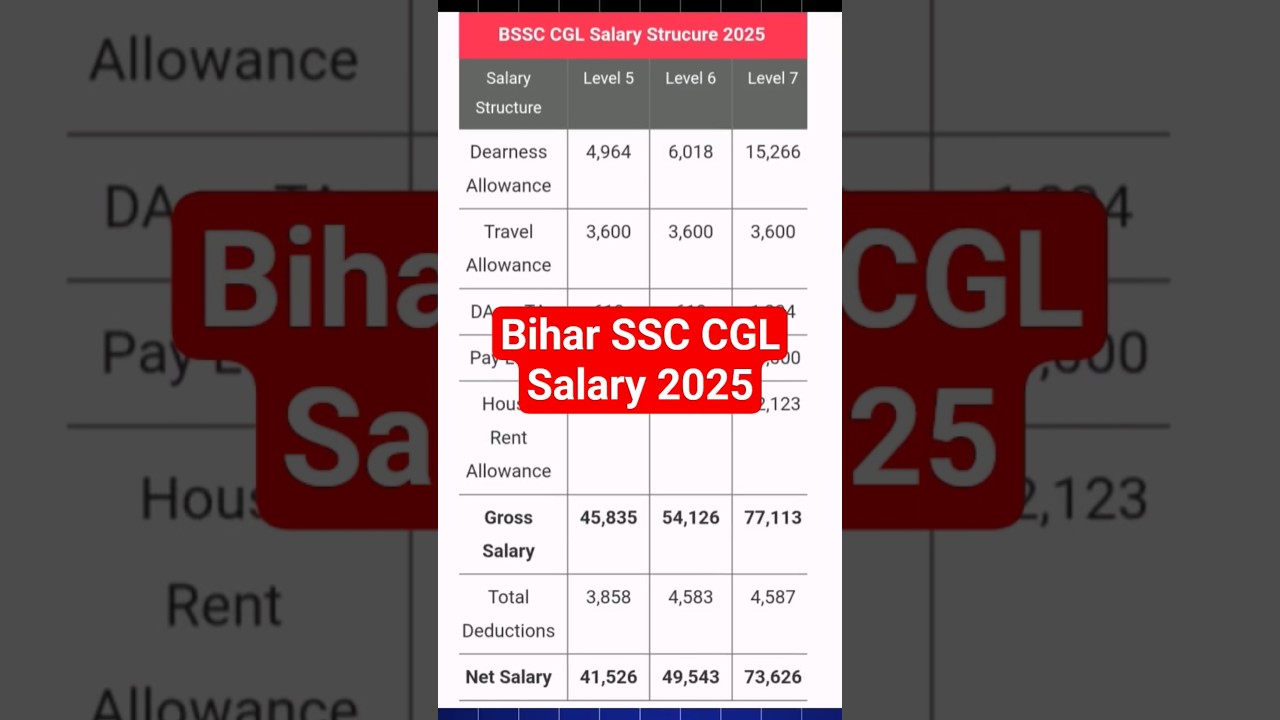 BSSC CGL Salary 2025 | Bihar SSC CGL 4 Pay Details