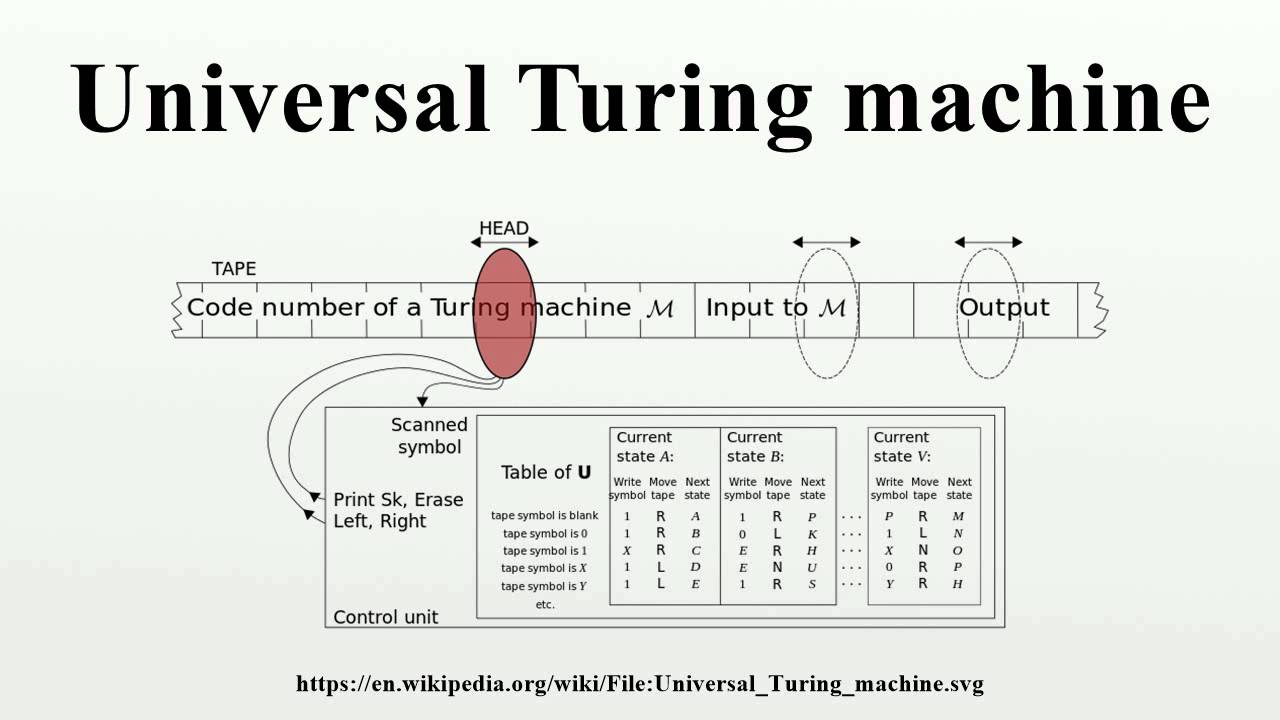 Universal Turing Machine Explained: The Foundation of Modern Computing 🤖